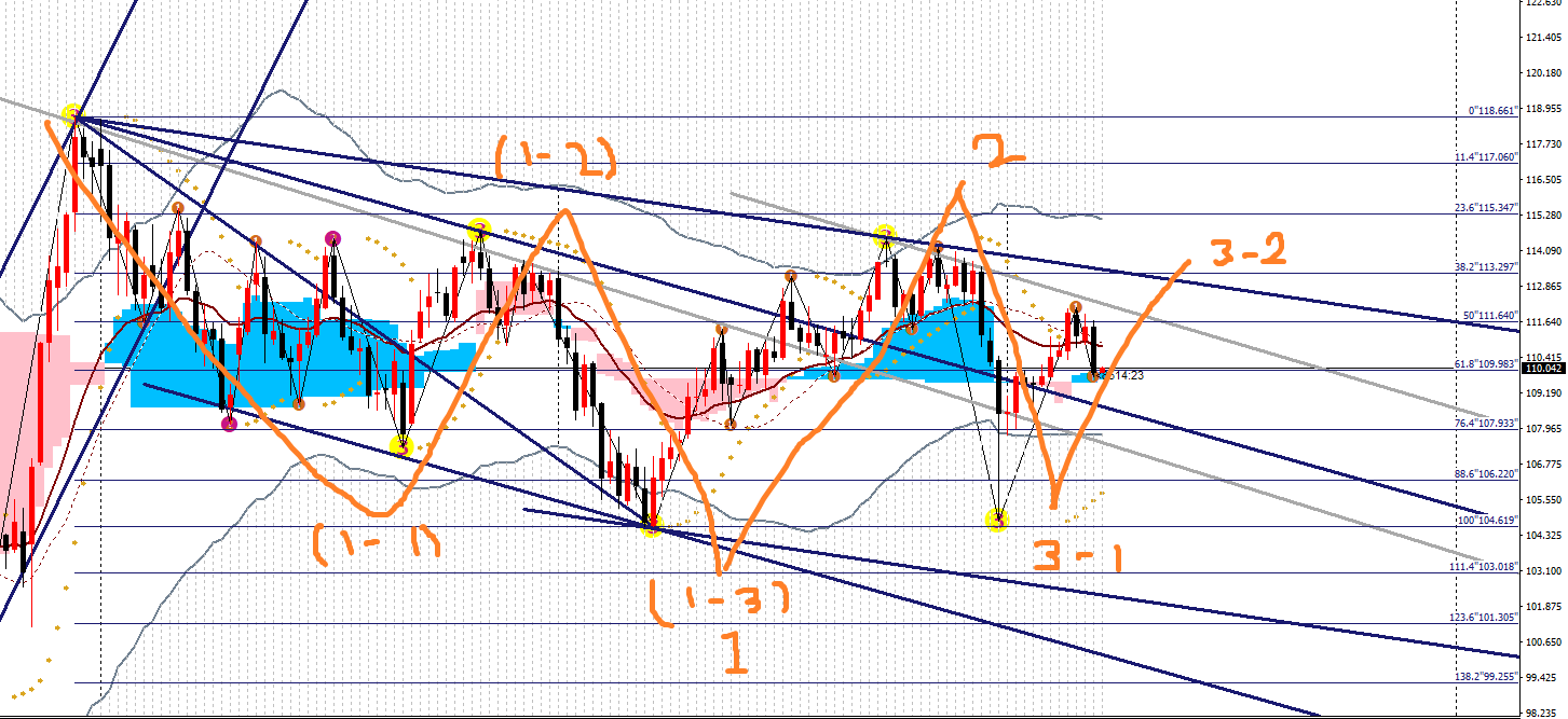 2019年3月25日ドル円週足
